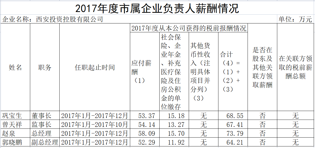 2017年度市屬企業(yè)負責人薪酬情況