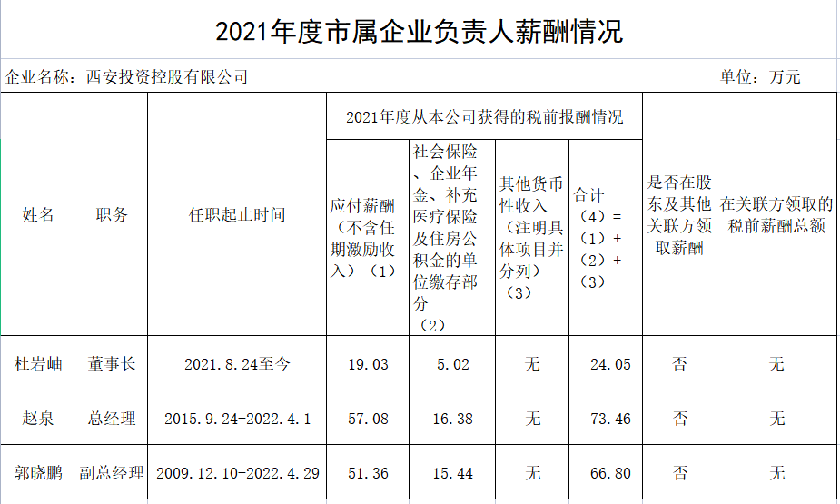 2021年度市屬企業(yè)負(fù)責(zé)人薪酬情況